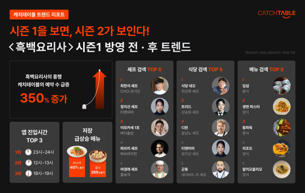 돌아오는 ‘흑백요리사’… 시즌1 출연 셰프 식당 예약 3.5배 늘었다