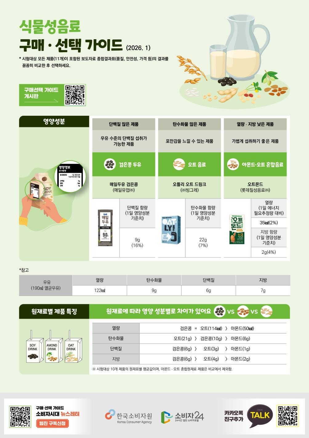 식물성 음료, 원료 따라 영양 ‘천차만별’… “목적에 맞춰 골라야”