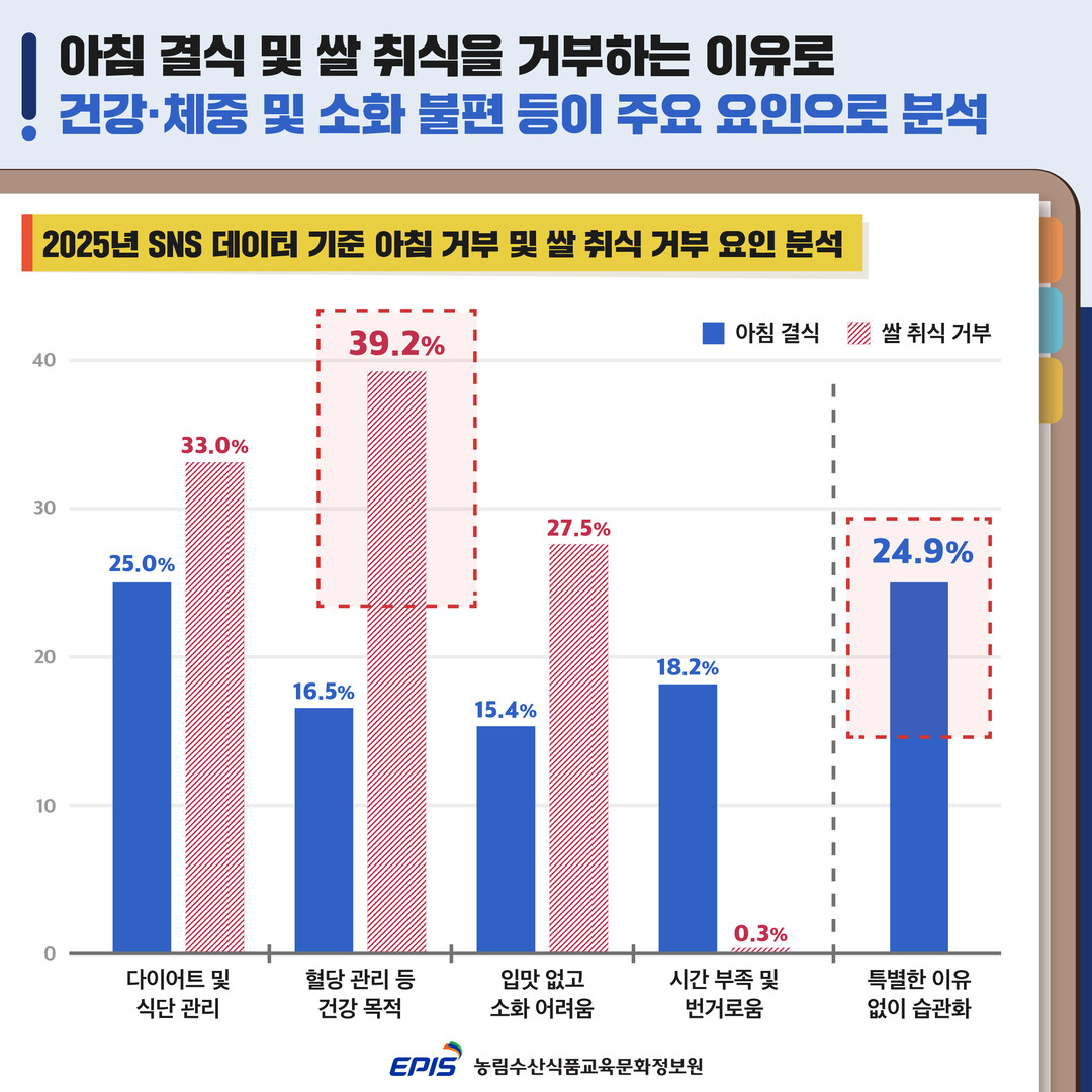 아침 결식, 4명 중 1명 “이유 없다”… SNS 데이터가 밝힌 구조적 결식
