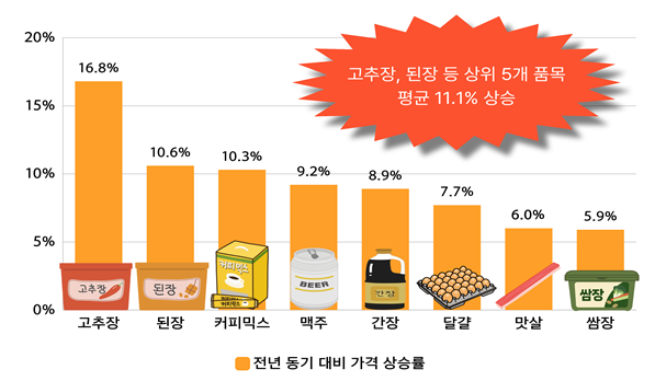 고추장 가격 전년 대비 16.8% 급등… 물가 상승, 외식까지 번지나