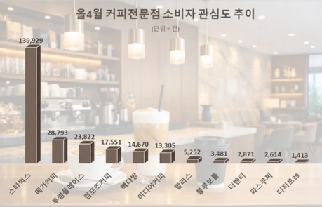 커피 브랜드 관심도 1위는 어디? 