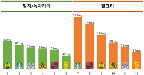 “밀크티가 아니라 '카페인'티?"… 카페 차음료 카페인 최대 4배 차이