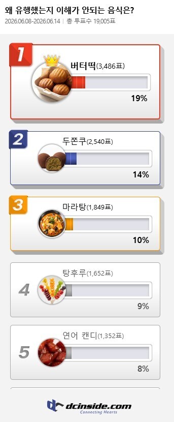 네티즌이 꼽은 '유행 이해 안 되는 음식' 1위 '버터떡'… 2위는 두쫀쿠