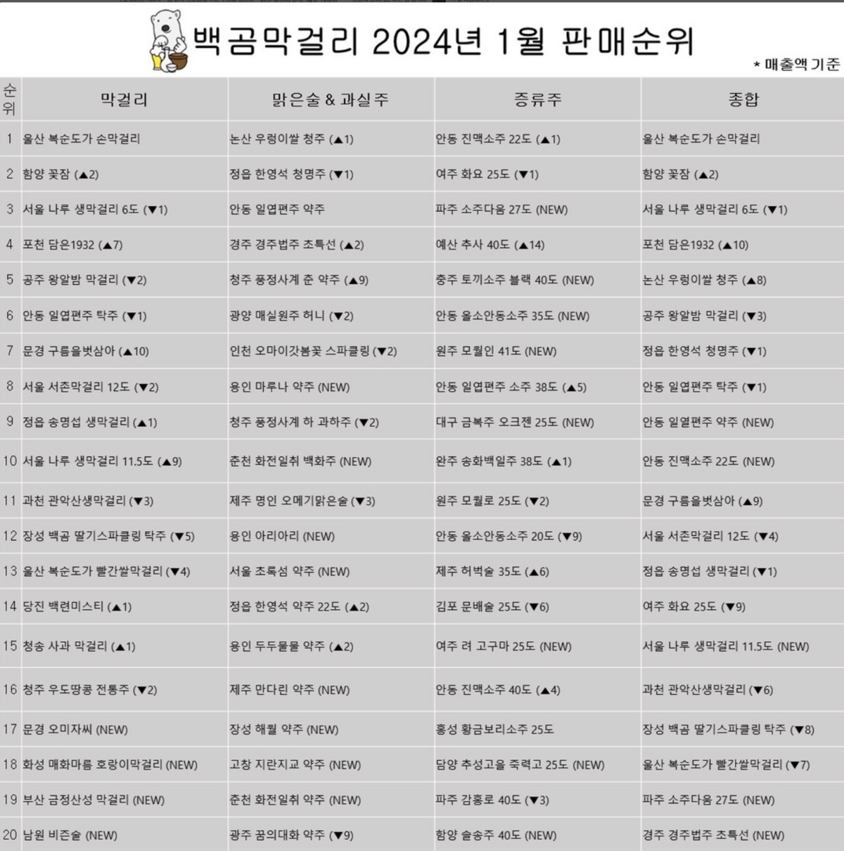 [전국 각지의 전통주를 소개해 온 백곰막걸리의 월별 판매순위는 당시 소비자의 선택과 전통주 시장의 흐름을 보여준다. ]