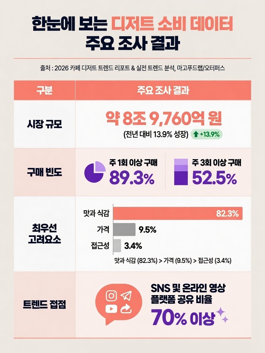 &nbsp;한눈에 보는 디저트 소비 데이터 주요 조사 결과&nbsp; 사진 = 류효일 칼럼니스트