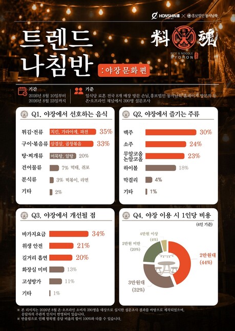 야장에서도 '무알콜' 뜬다…즐기는 술로 변화중