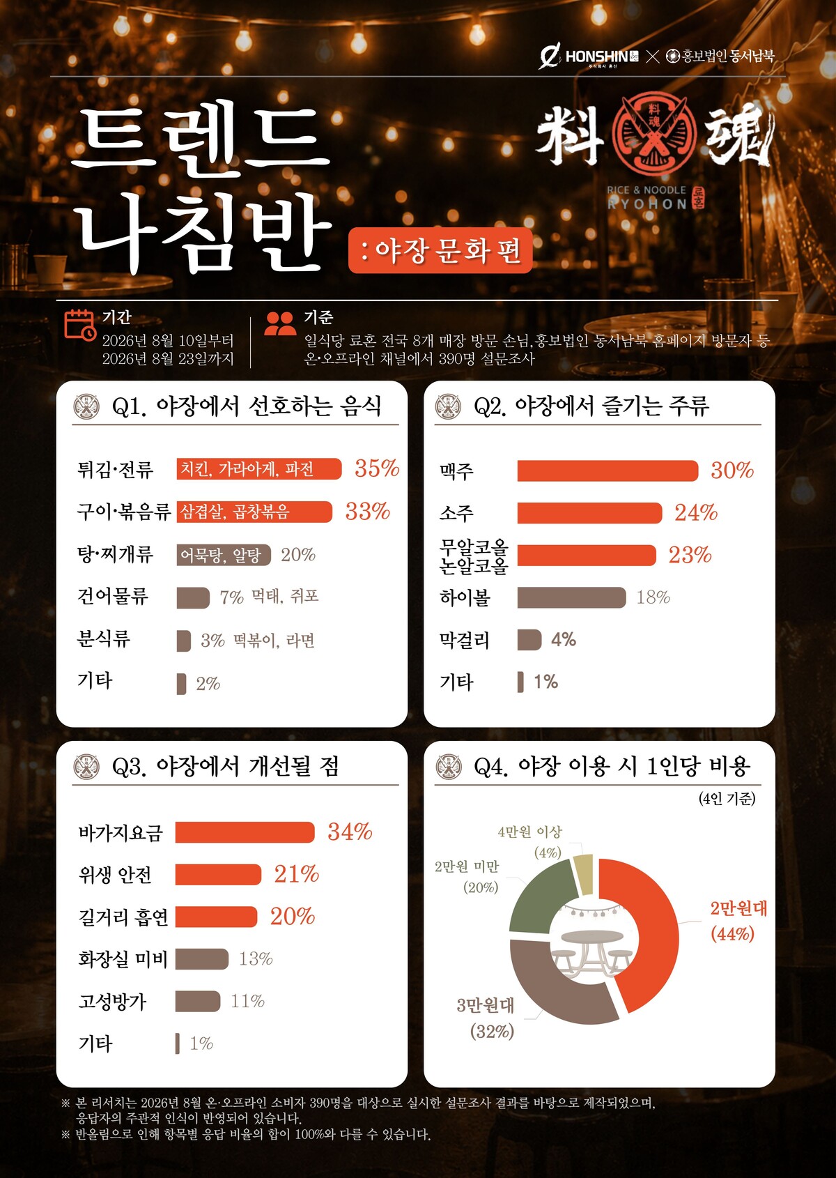 야장에서 가장 선호하는 안주 메뉴는 치킨, 파전 등 '튀김·전류(35%)'와 삼겹살, 곱창볶음 등 '구이·볶음류(33%)'가 1, 2위를 차지했다. 10명 중 7명(68%)이 굽거나 튀기는 음식을 선택한 셈이다.  사진 = 요리연구소 혼신