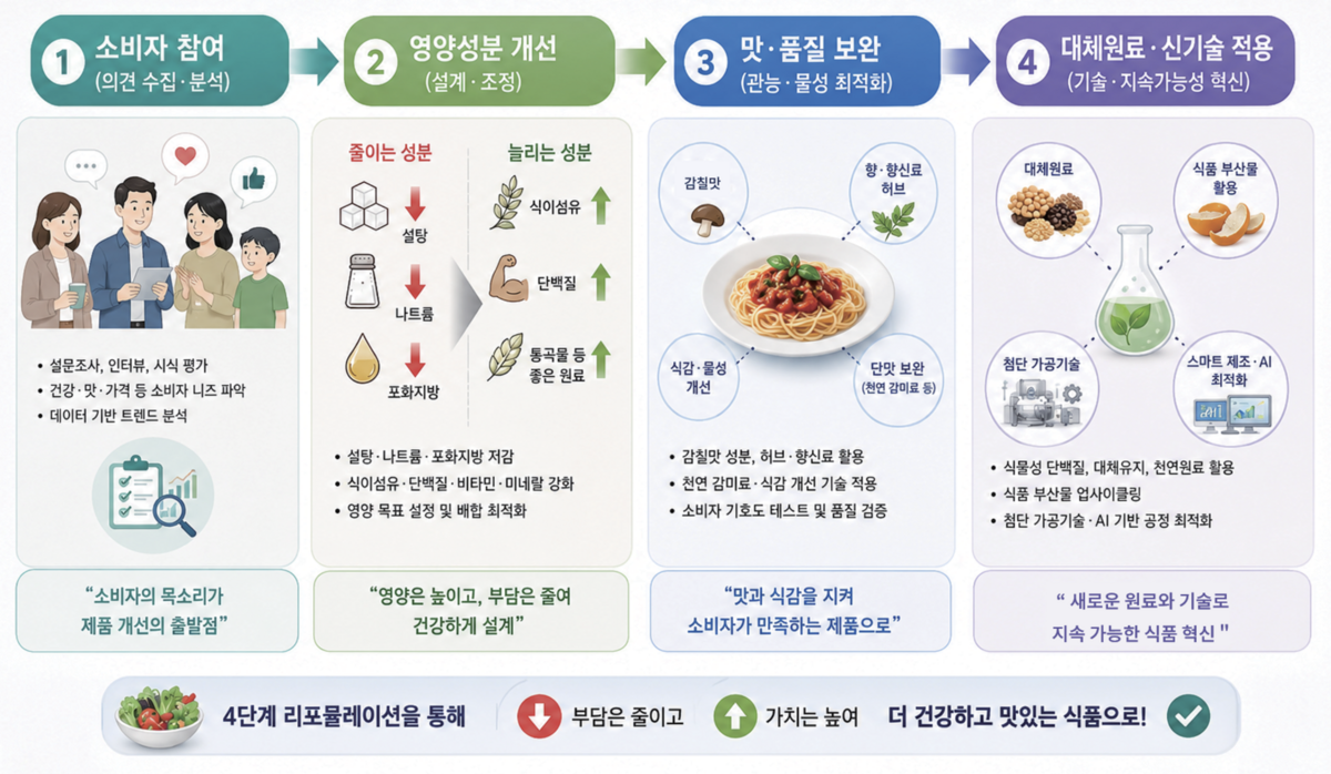 식품업계에서 제품 경쟁력을 높이는 방법으로 리포뮬레이션이 핵심 전략으로 주목받고 있다. 사진=aT제공