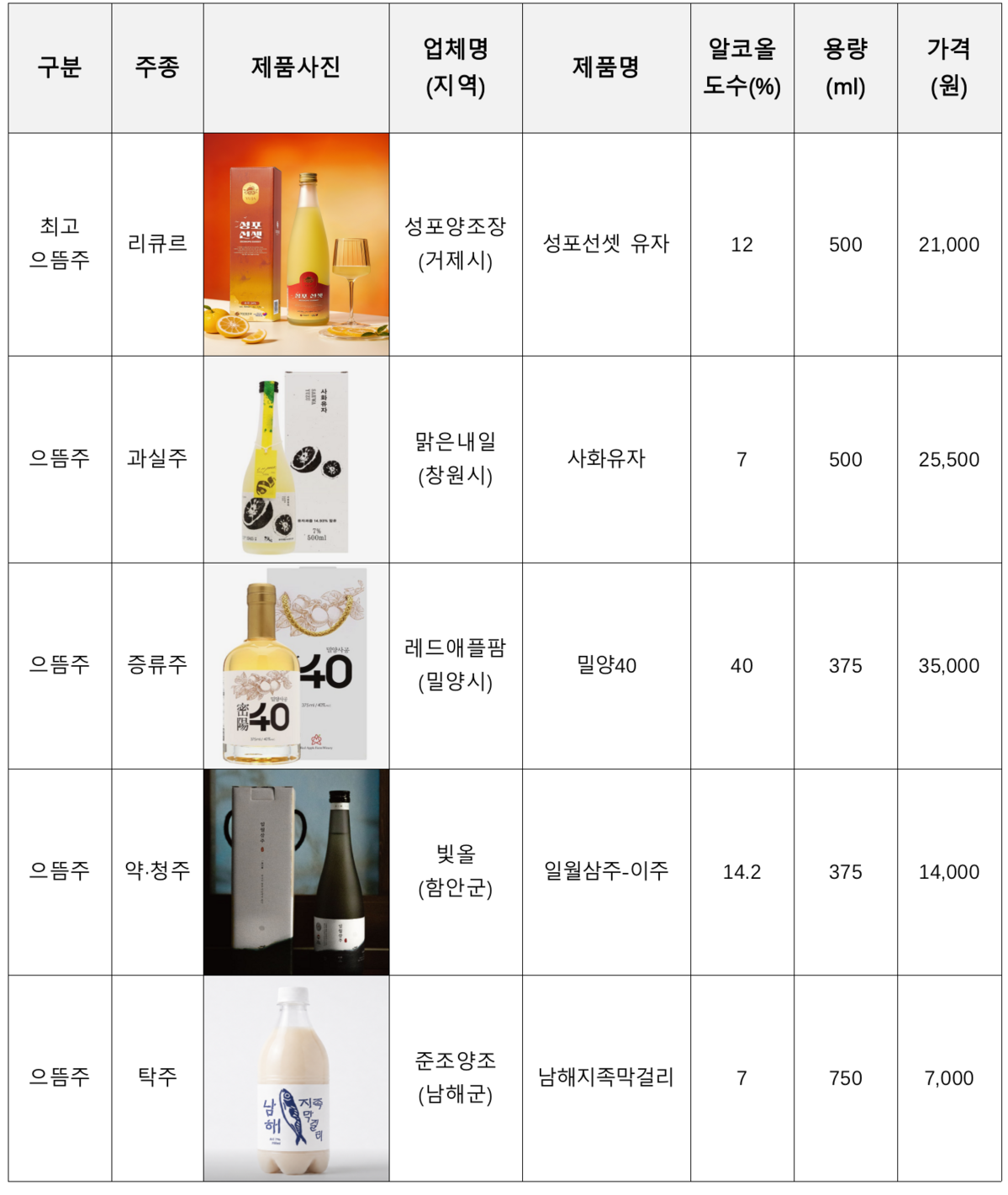 수상작 5종 / 사진 = 경상남도 보도자료