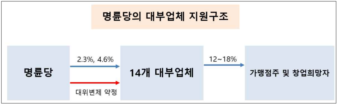 명륜당의 대부업체 지원구조 / 사진 = 공정거래위원회