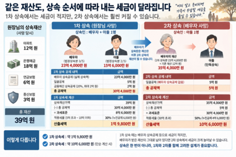 [정용선의 알짜 돈지식] (3) 상속세 A to Z②