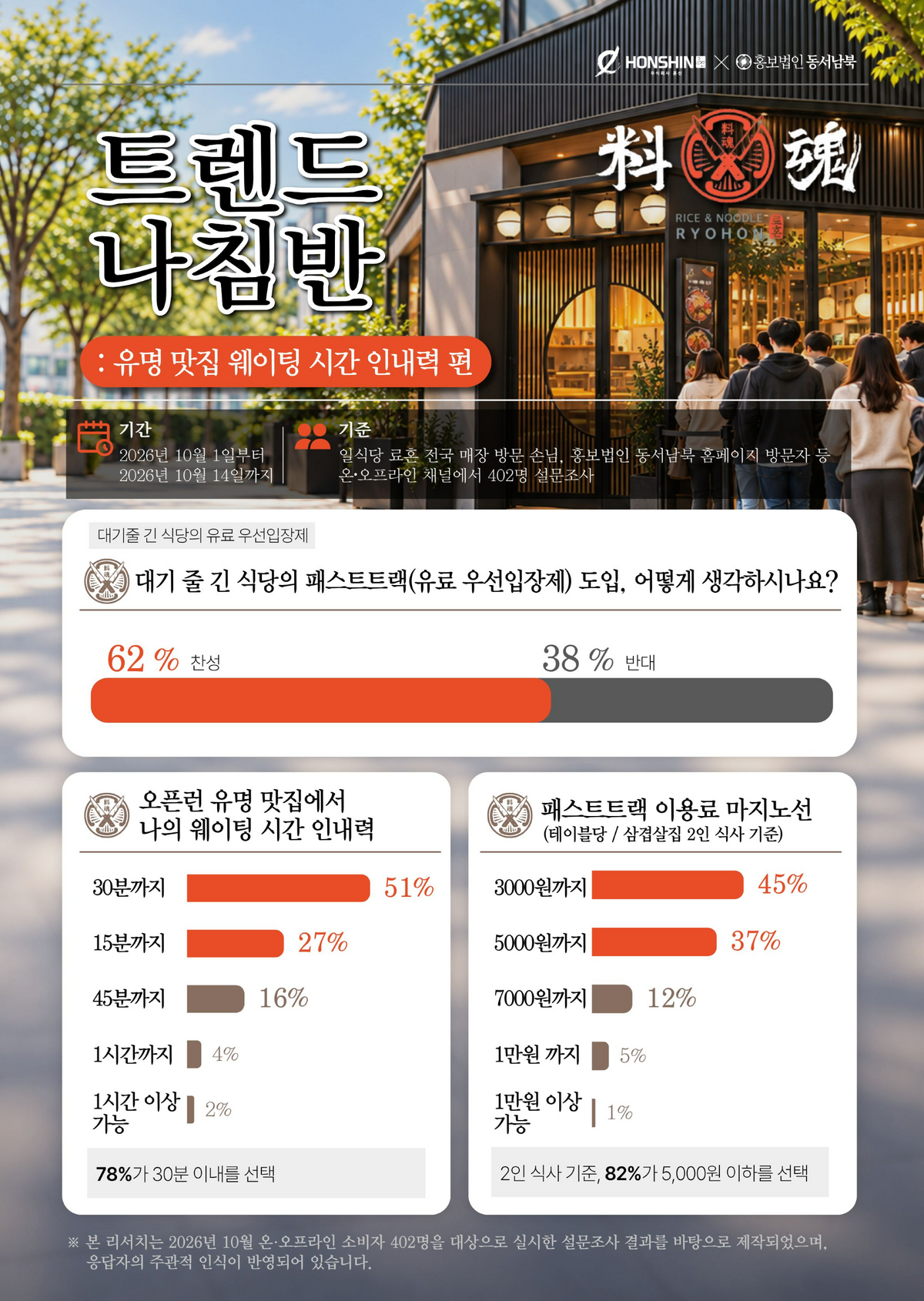 웨이팅과 패스트트렉에 대한 조사 결과 정리 이미지. 사진=동서남북 제공