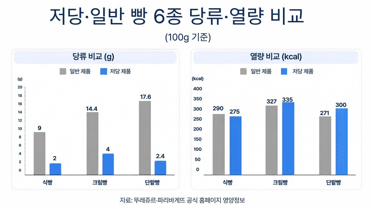 저당 빵과 일반 빵 6종의 100g당 당류 및 열량 비교. 자료=뚜레쥬르·파리바게뜨 공식 홈페이지 영양정보