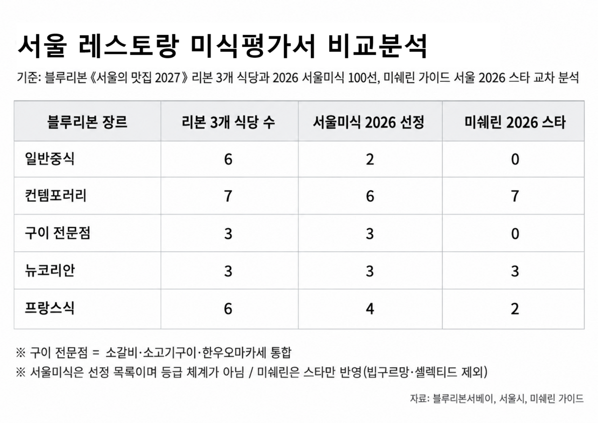 블루리본서베이 《서울의 맛집 2027》 최고등급 식당 42곳 가운데 주요 5개 장르 25곳을 대상으로 서울미식 100선 선정 여부와 미쉐린 스타 수상 여부를 비교한 결과. 자료 = 블루리본서베이·서울시·미쉐린 가이드, 쿡앤셰프 재분석.